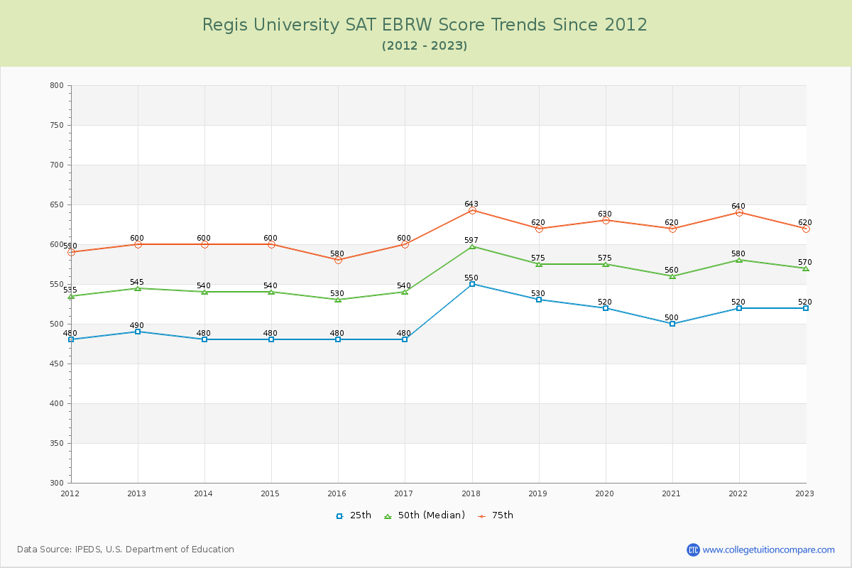 Regis University SAT EBRW (Evidence-Based Reading and Writing) Trends Chart
