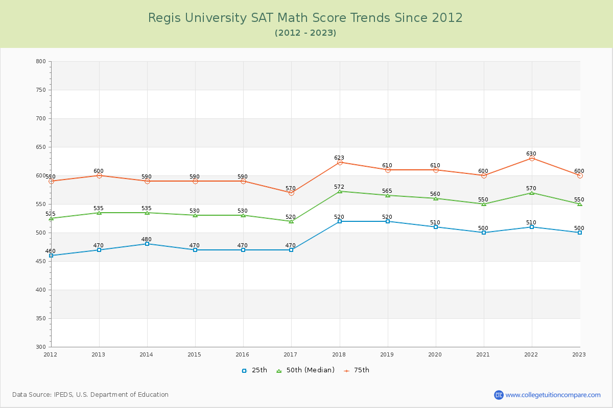 Regis University SAT Math Score Trends Chart