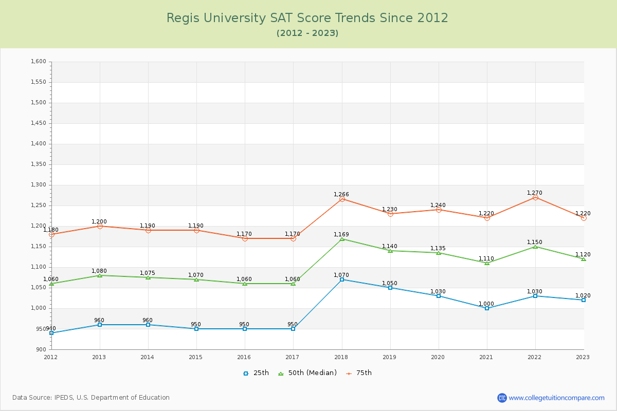 Regis University SAT Score Trends Chart