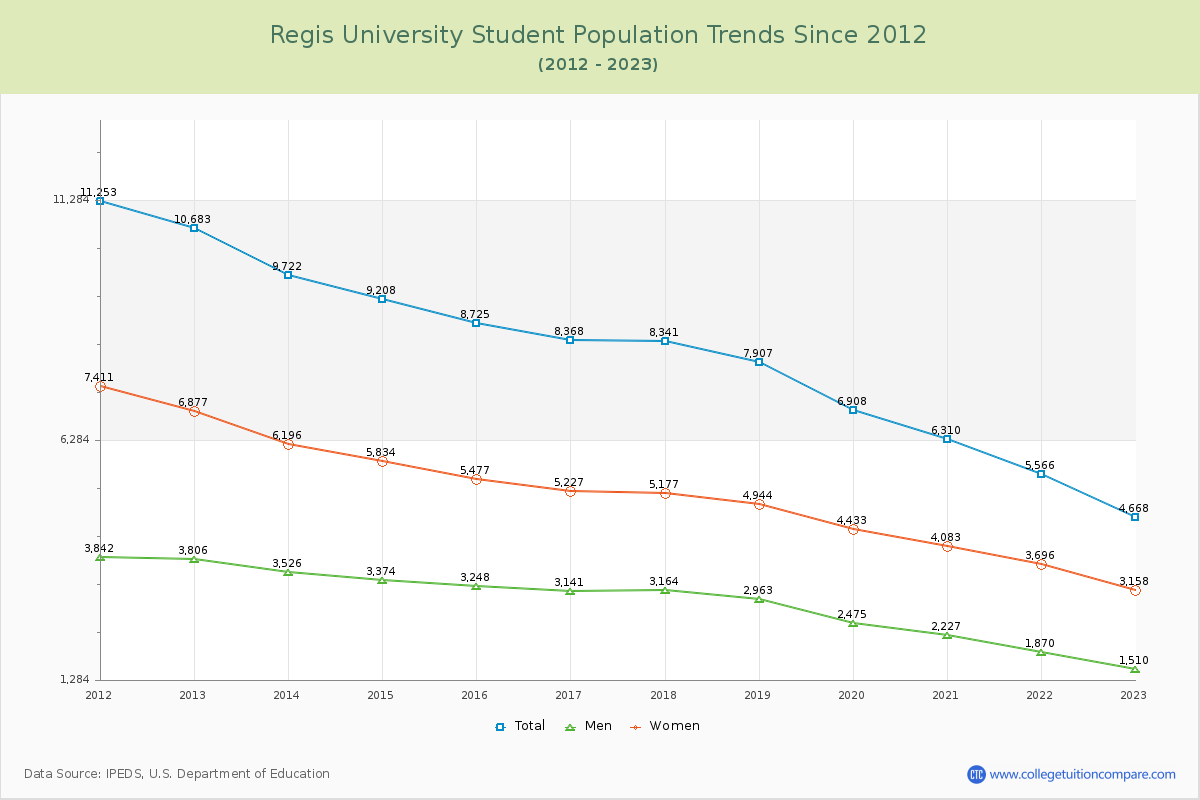 Regis University Enrollment Trends Chart