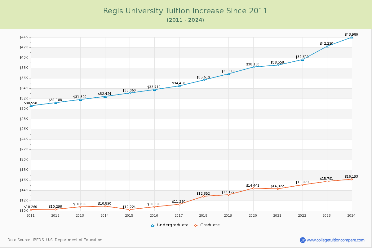 Regis University Tuition & Fees Changes Chart