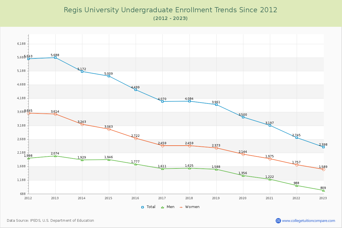 Regis University Undergraduate Enrollment Trends Chart