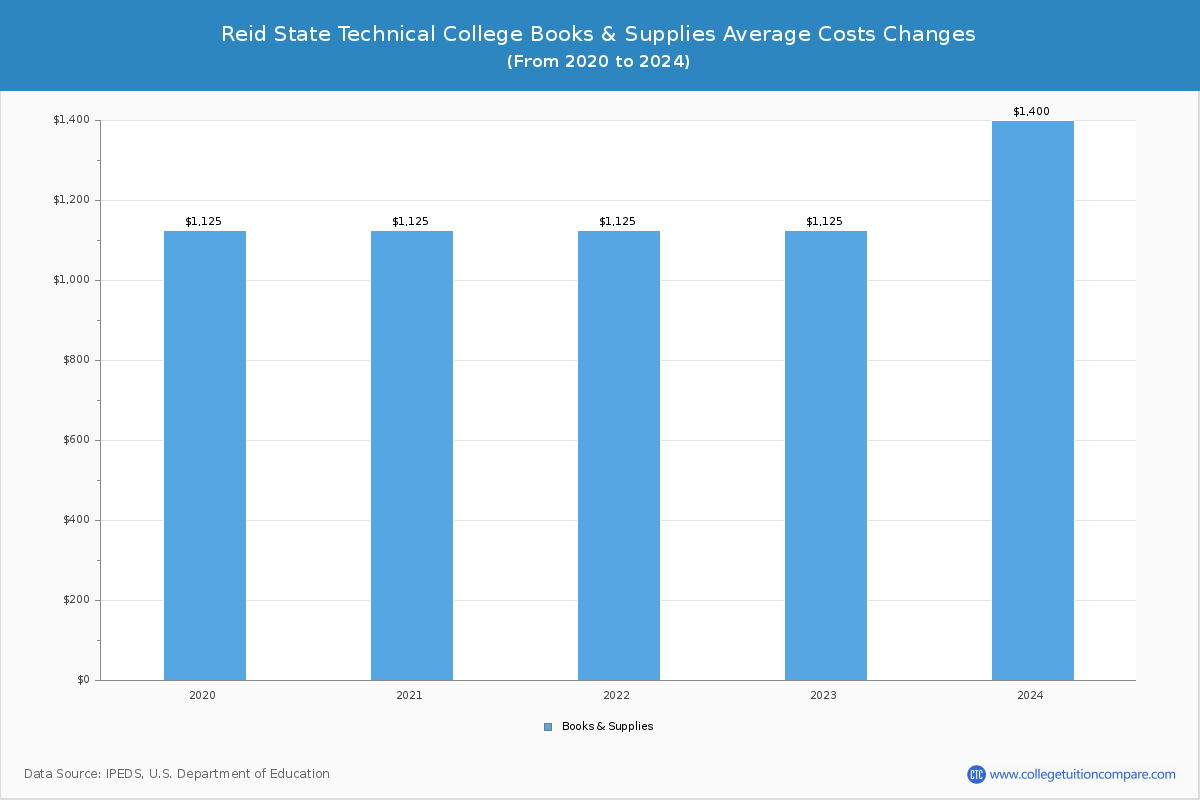 Reid State Technical College - Books and Supplies Costs
