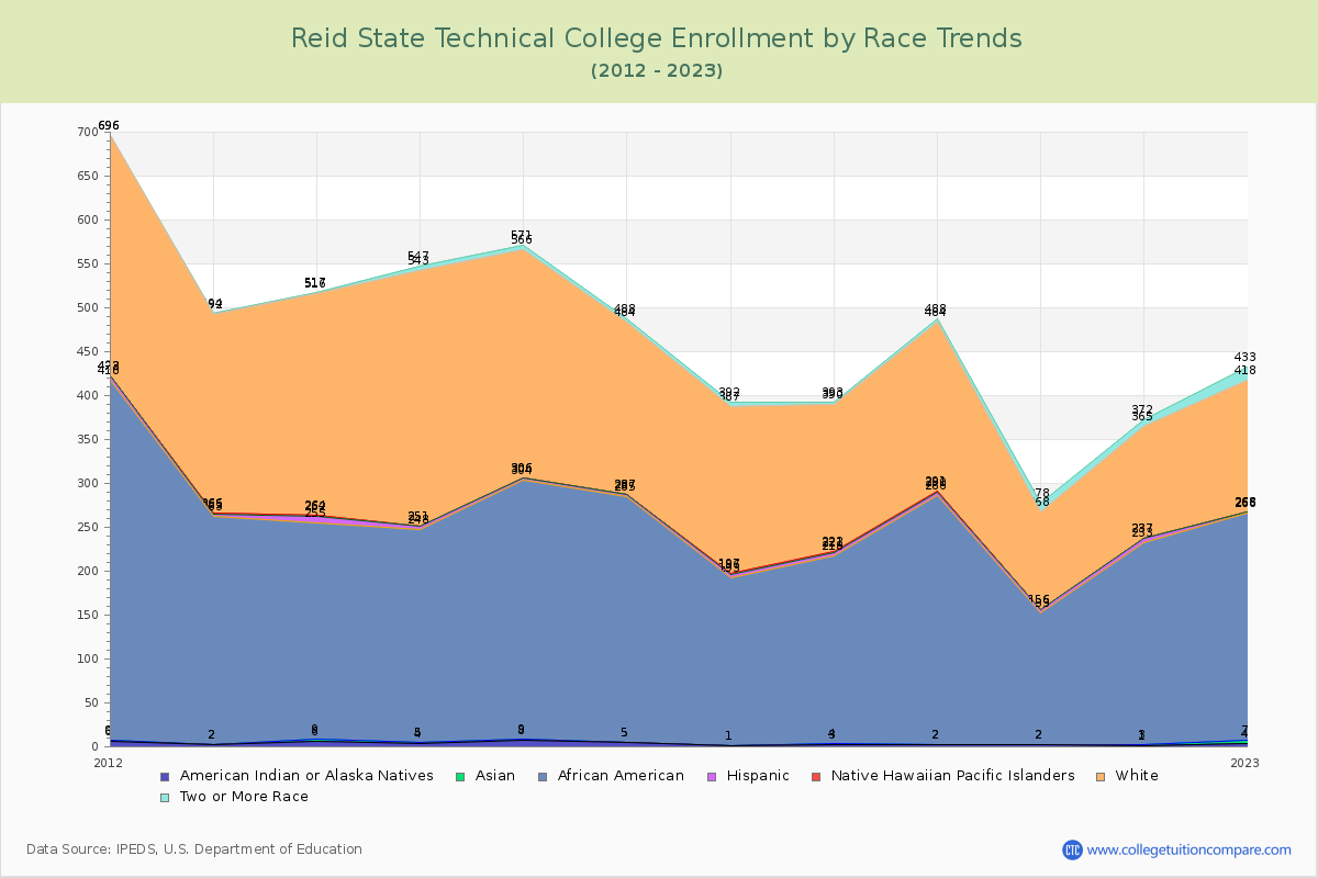 Reid State Technical College Enrollment by Race Trends Chart