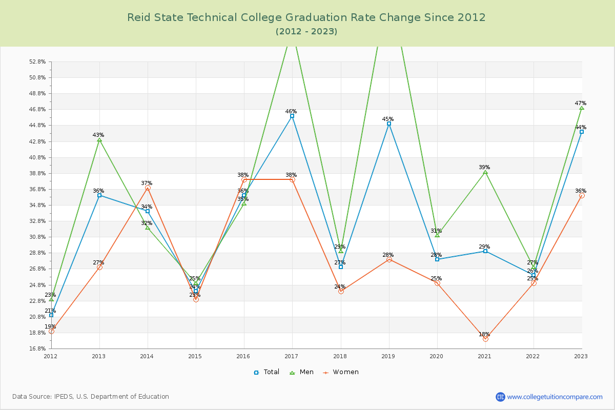 Reid State Technical College Graduation Rate Changes Chart