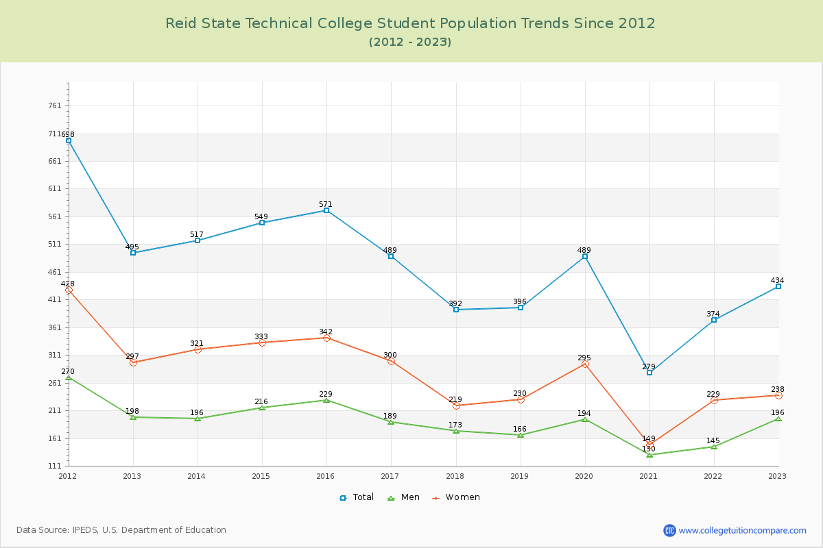 Reid State Technical College Enrollment Trends Chart