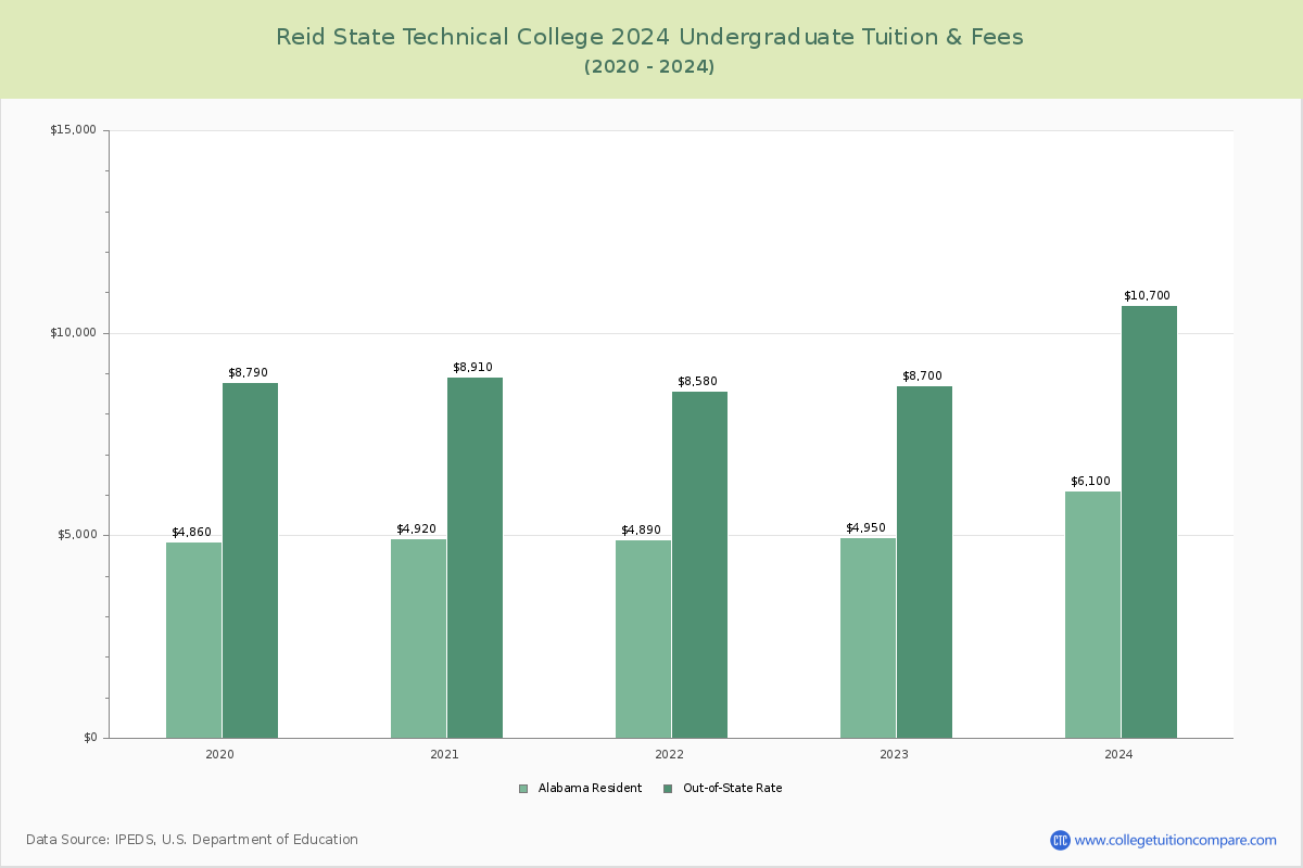 Reid State Technical College - Undergraduate Tuition Chart