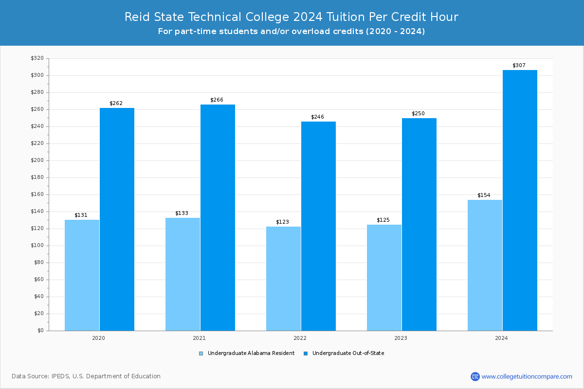 Reid State Technical College - Tuition per Credit Hour