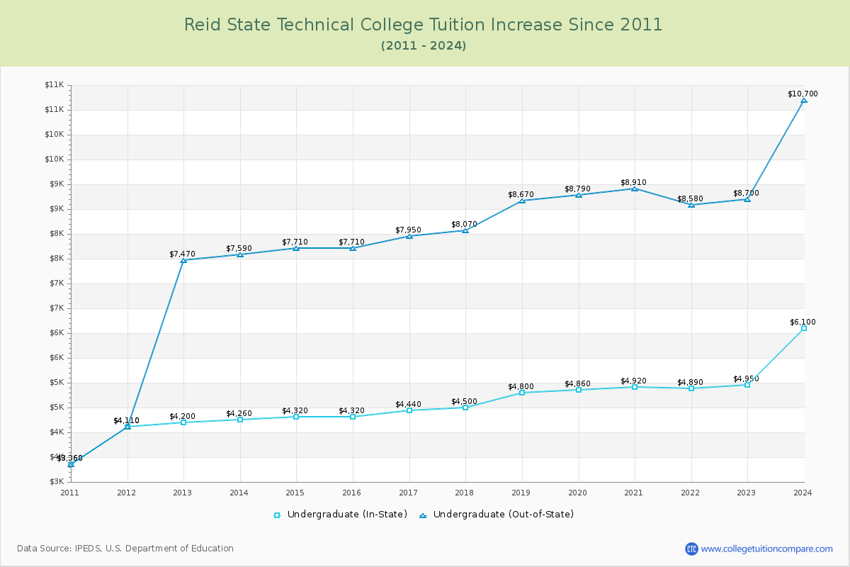 Reid State Technical College Tuition & Fees Changes Chart