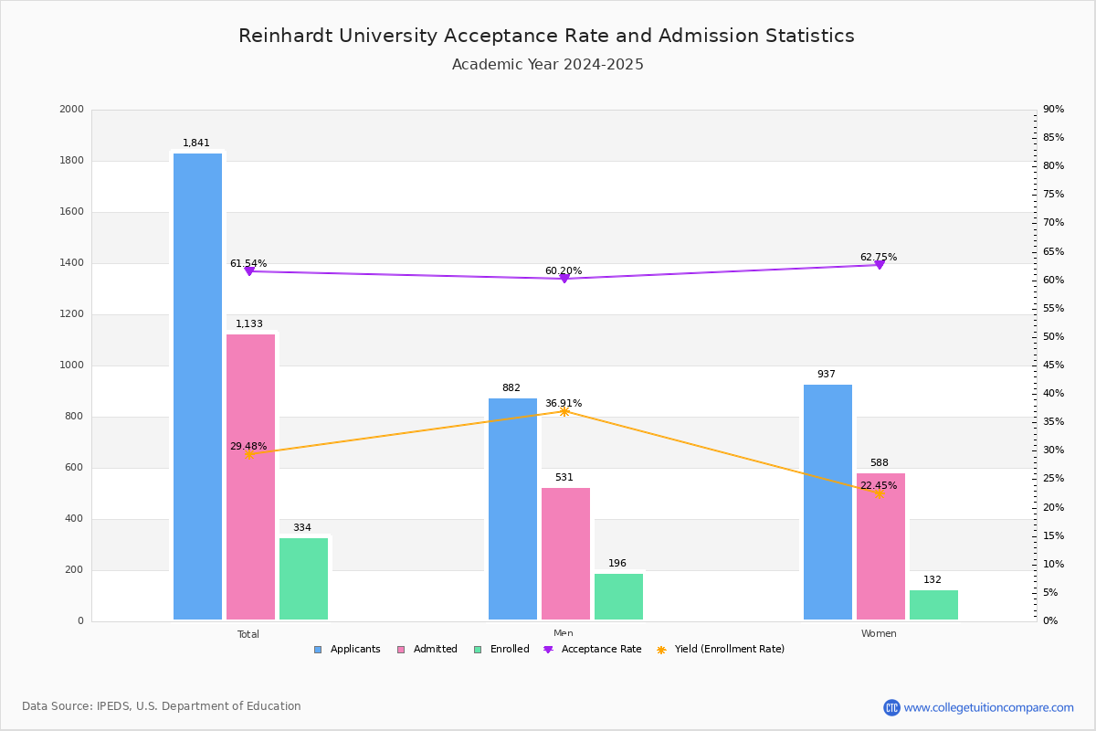 Reinhardt University Acceptance Rate Yield Sat Act Scores
