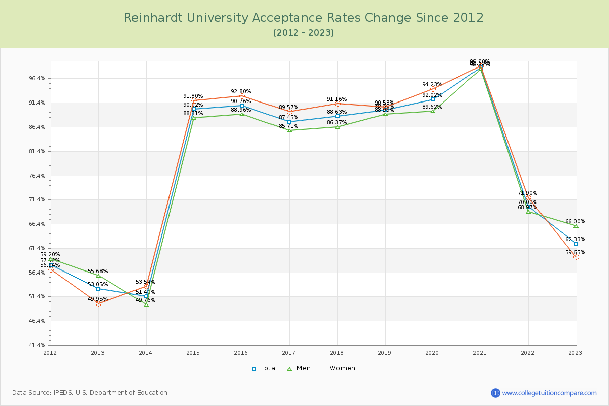 Reinhardt University Acceptance Rate Changes Chart
