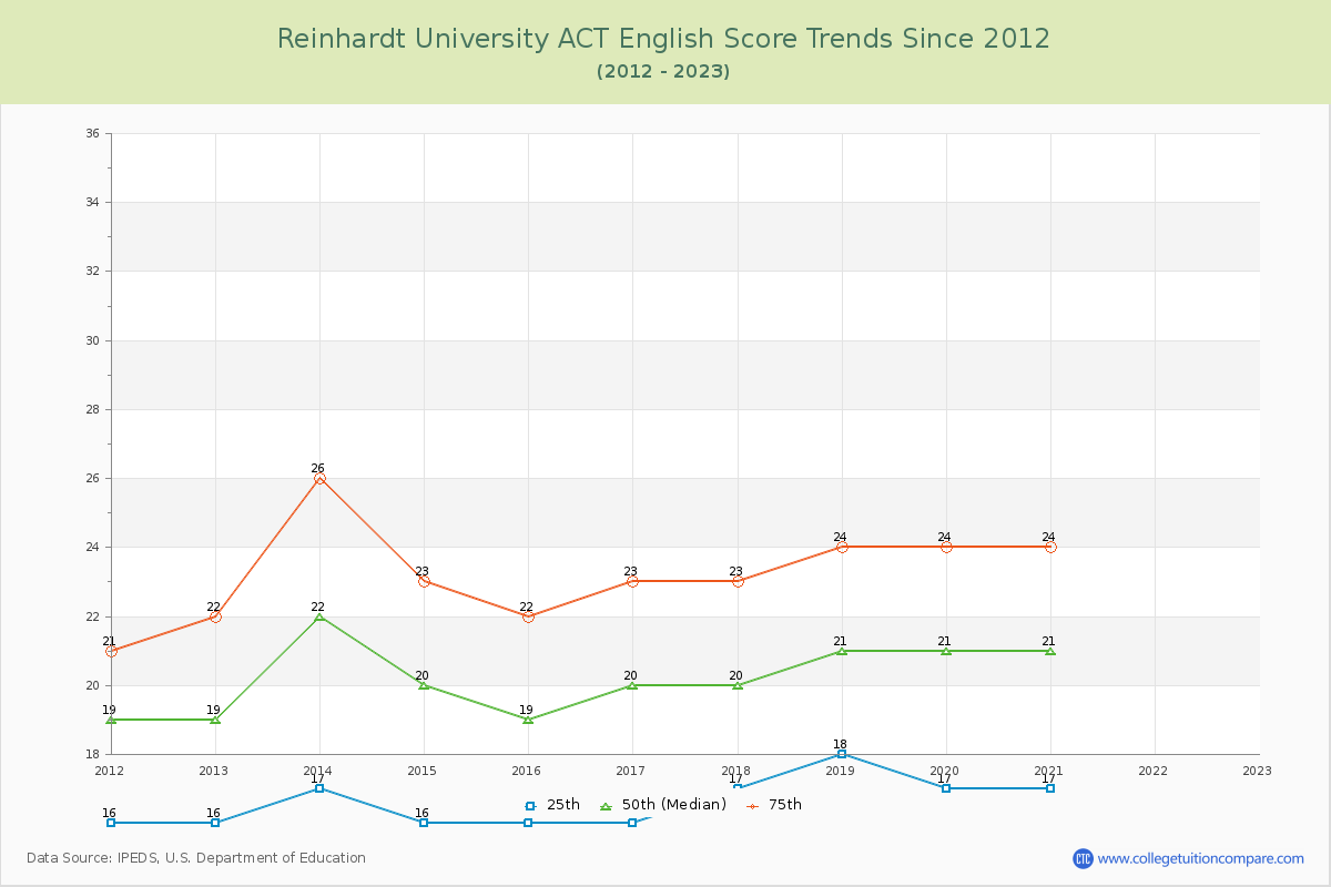 Reinhardt University ACT English Trends Chart