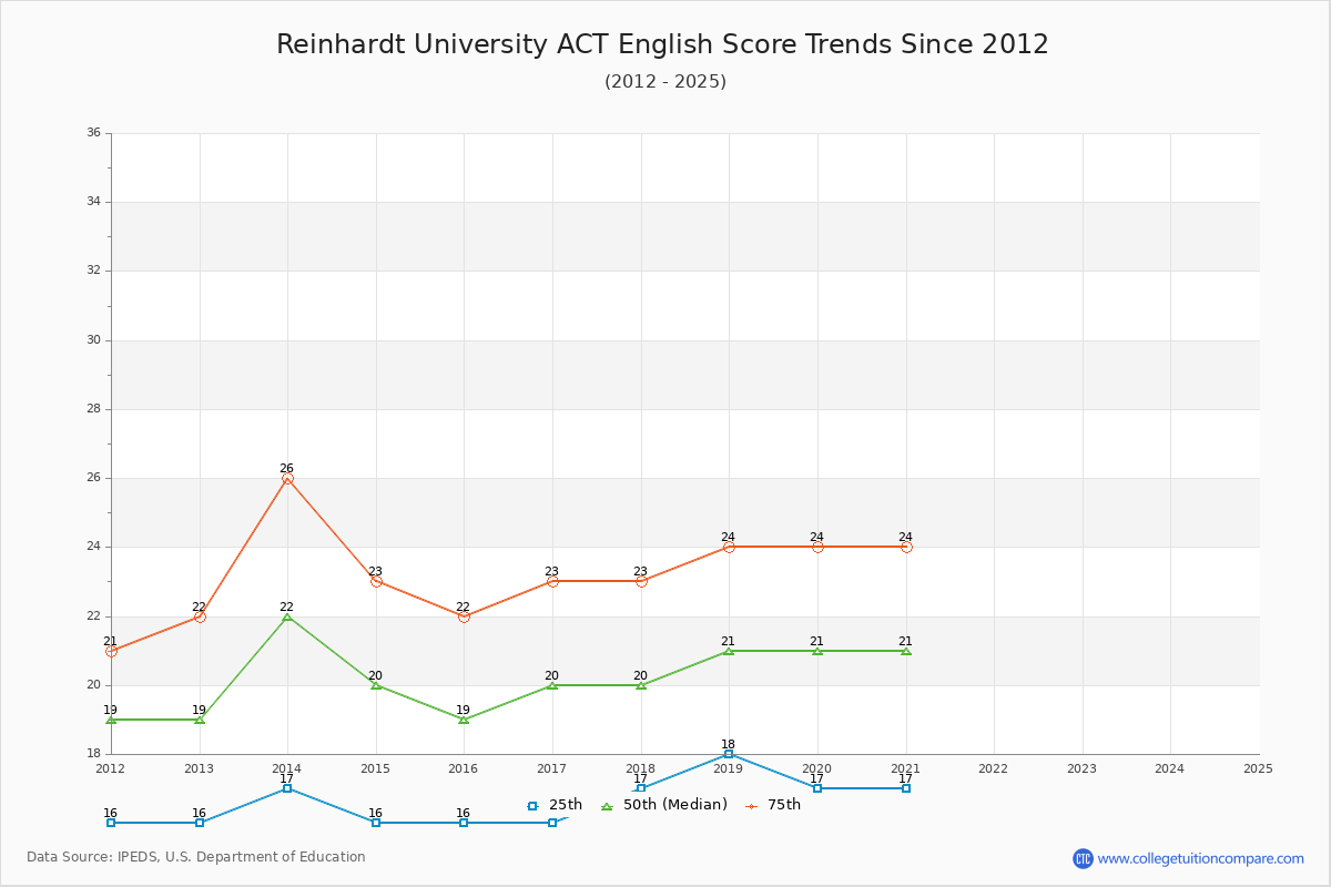 Reinhardt University ACT English Trends Chart