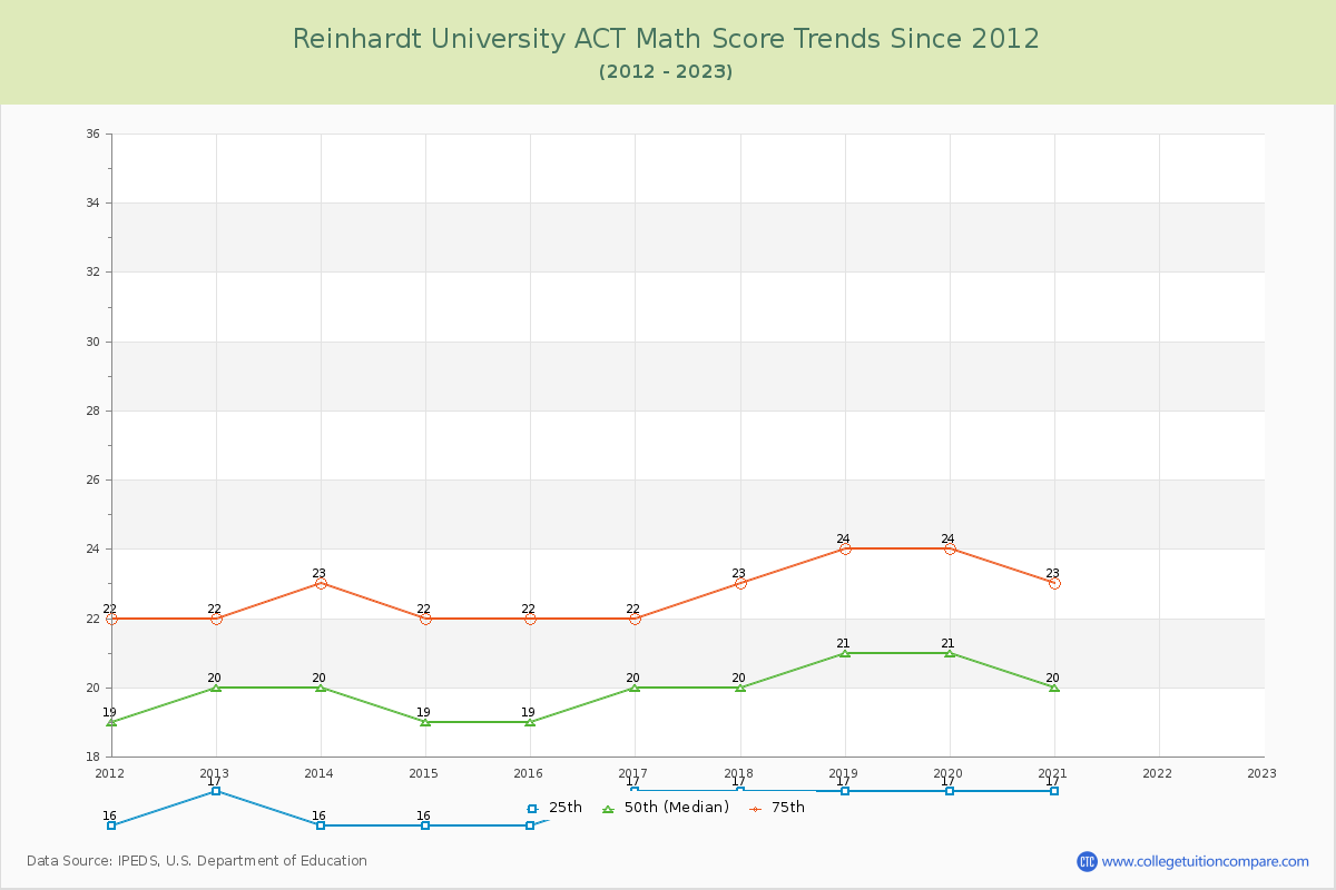 Reinhardt University ACT Math Score Trends Chart