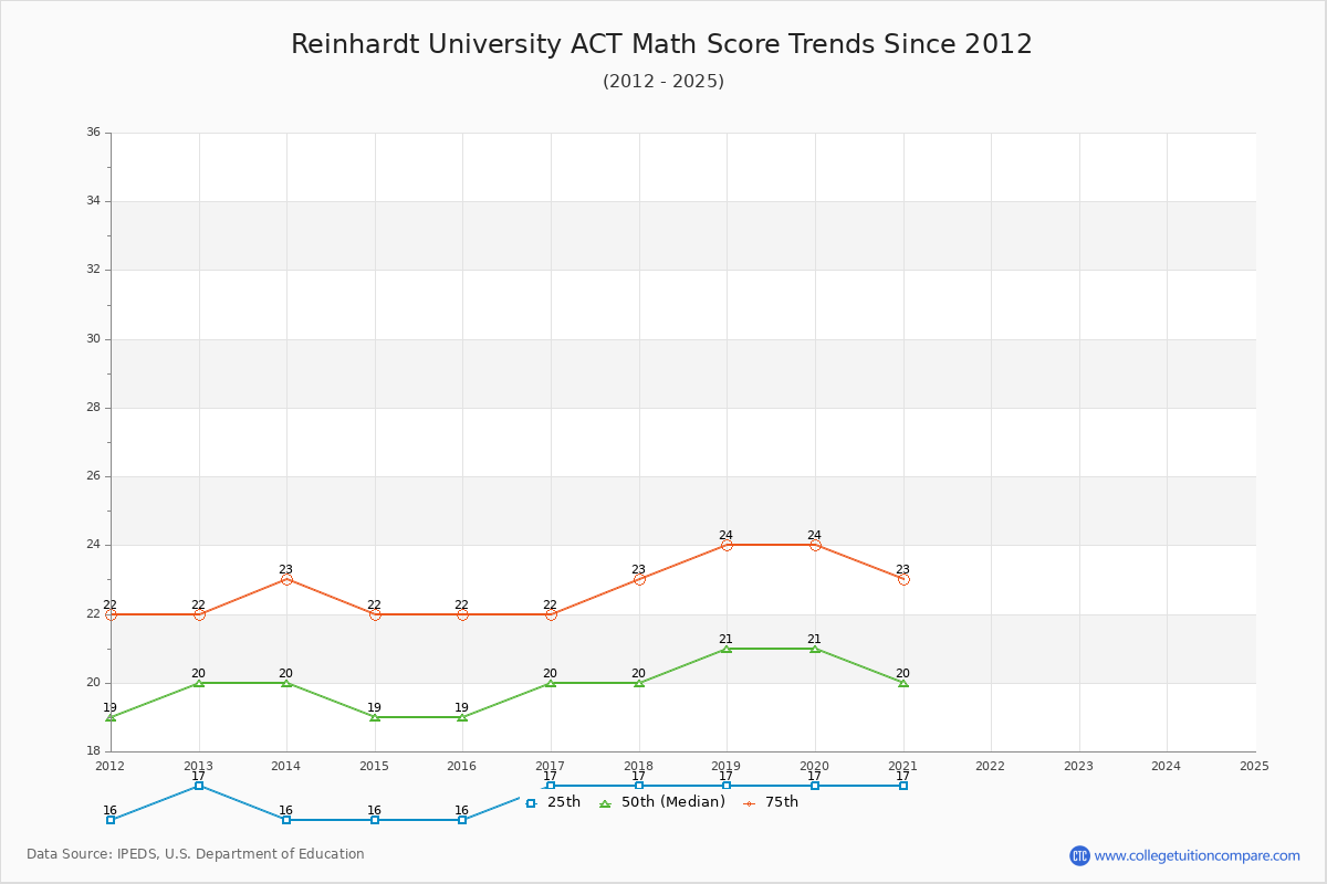Reinhardt University ACT Math Score Trends Chart
