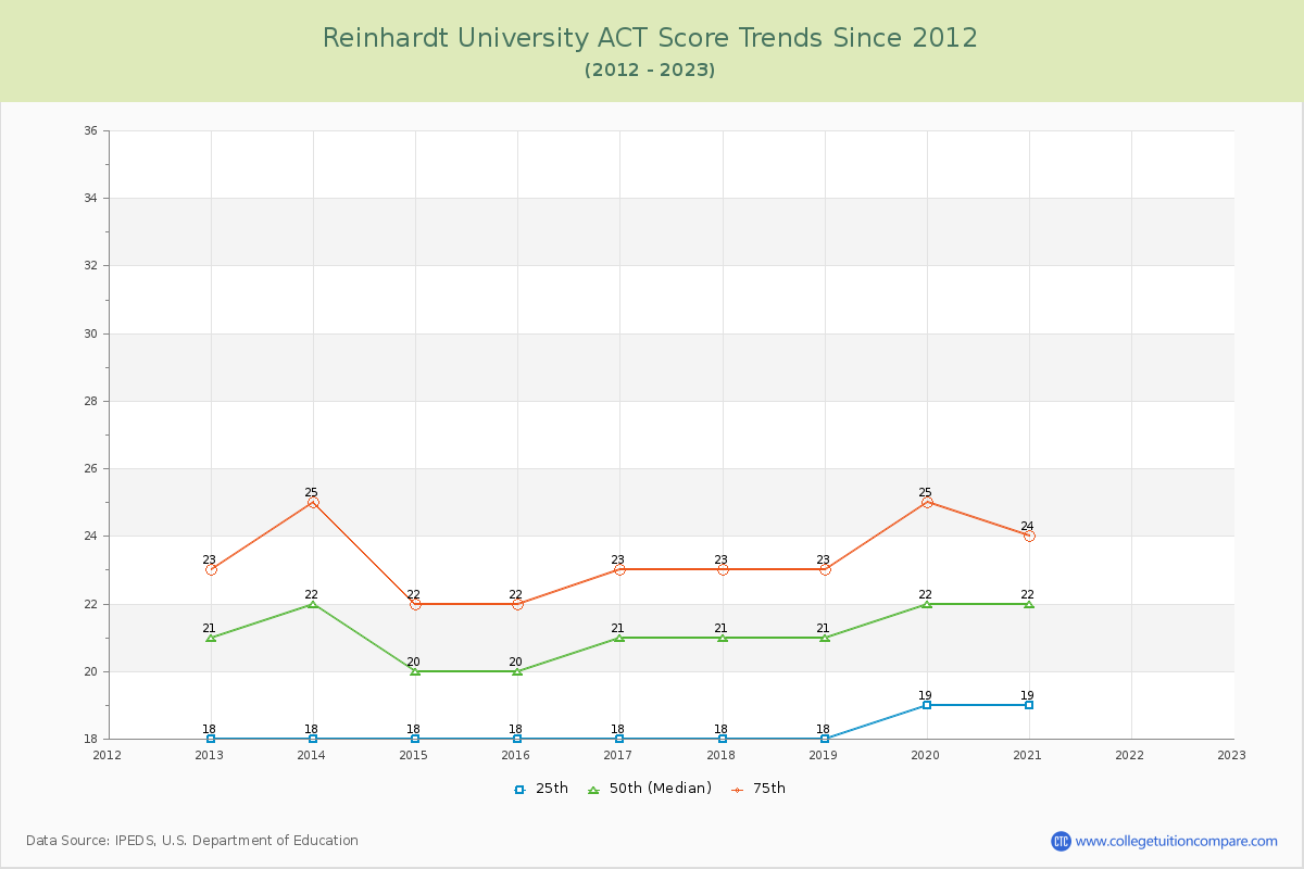 Reinhardt University ACT Score Trends Chart