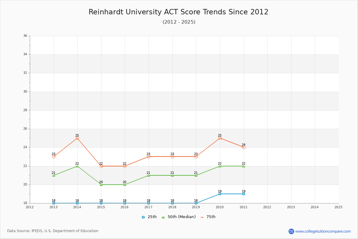 Reinhardt University ACT Score Trends Chart