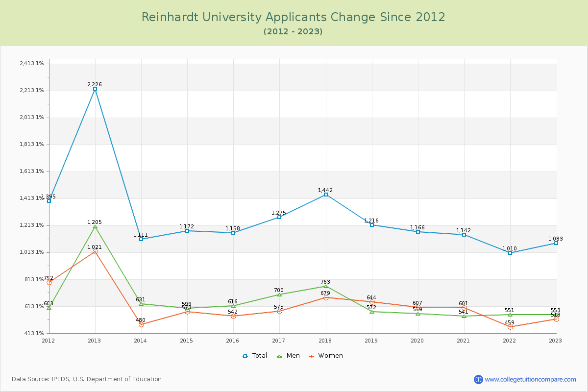Reinhardt University Number of Applicants Changes Chart