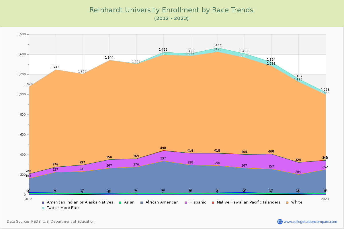 Reinhardt University Enrollment by Race Trends Chart