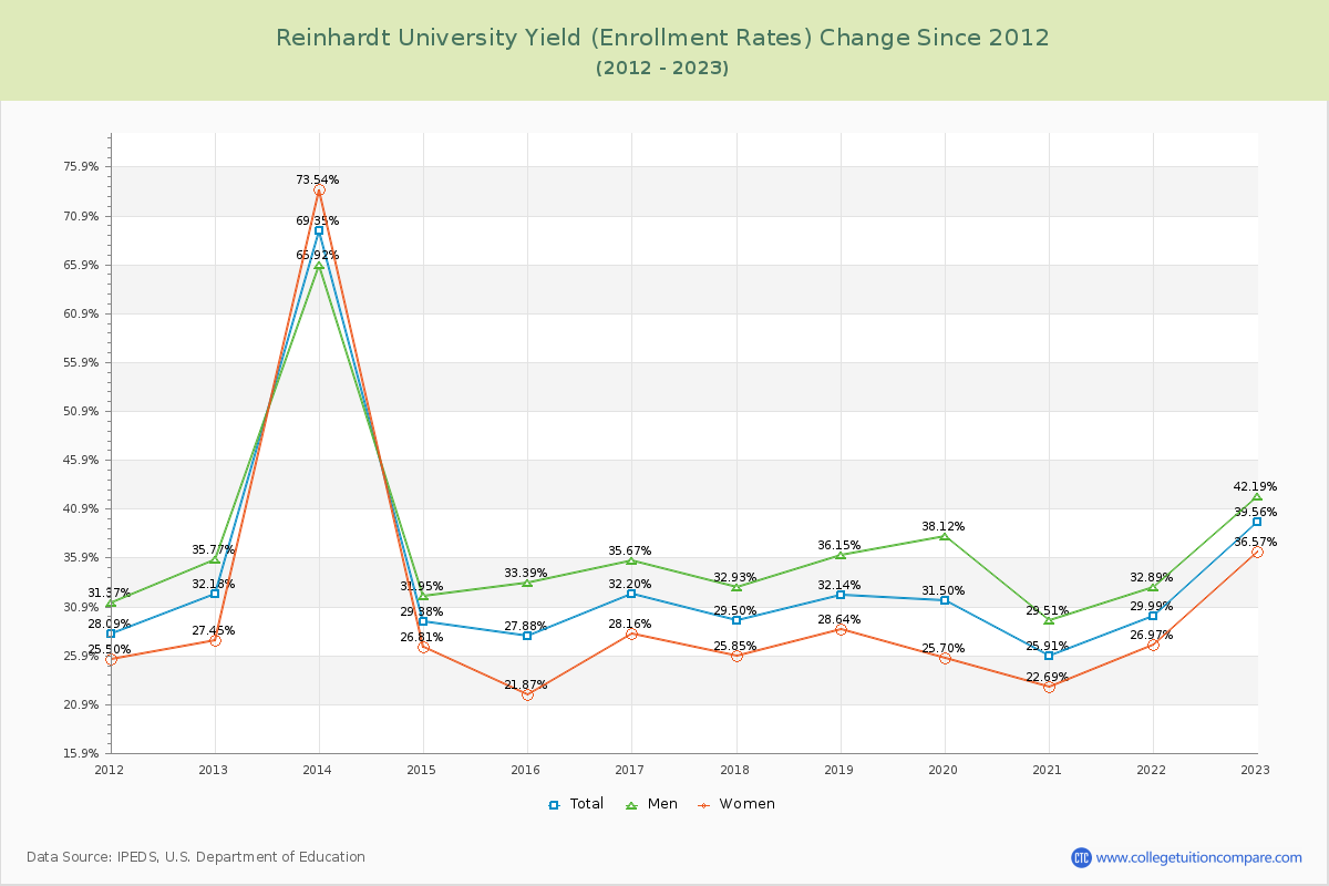 Reinhardt University Yield (Enrollment Rate) Changes Chart