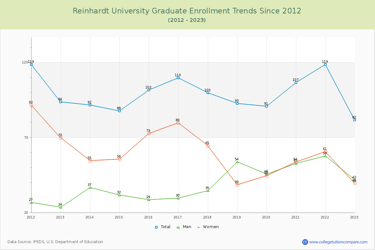 Reinhardt University Graduate Enrollment Trends Chart