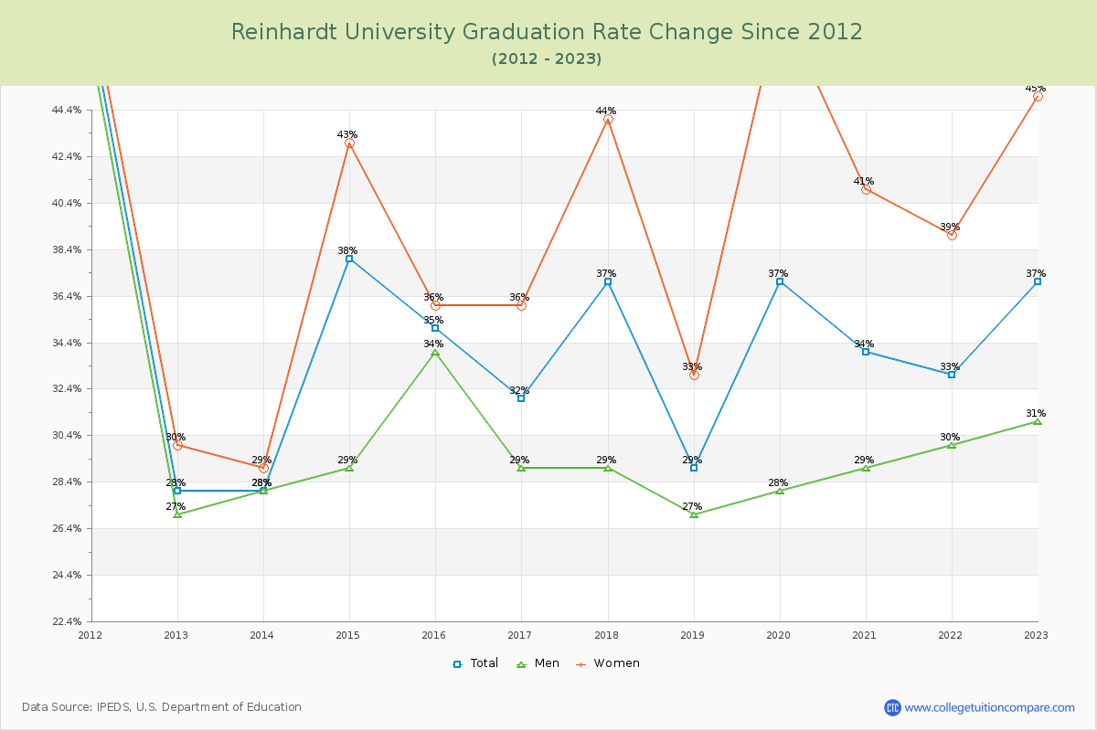 Reinhardt University Graduation Rate Changes Chart