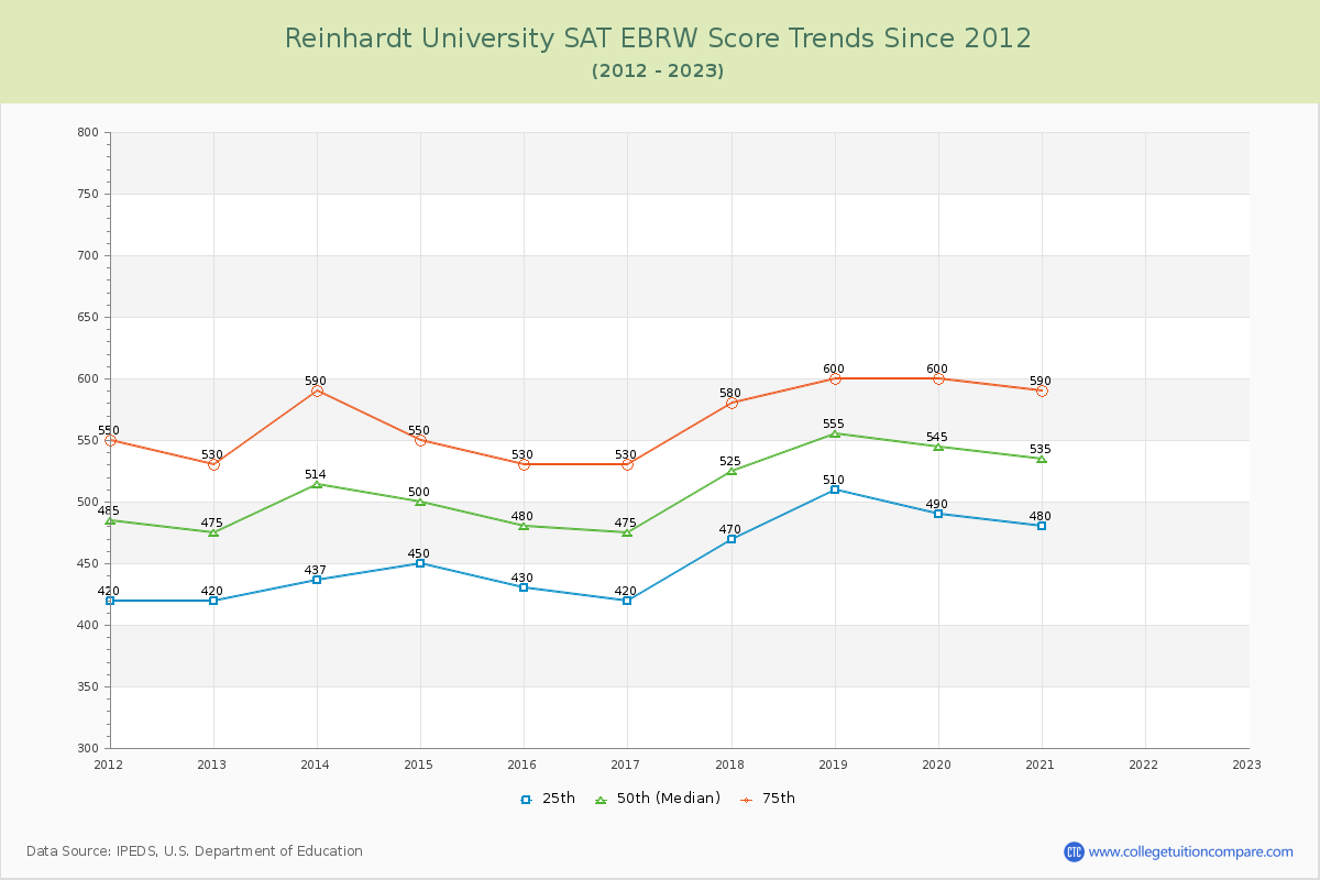 Reinhardt University SAT EBRW (Evidence-Based Reading and Writing) Trends Chart