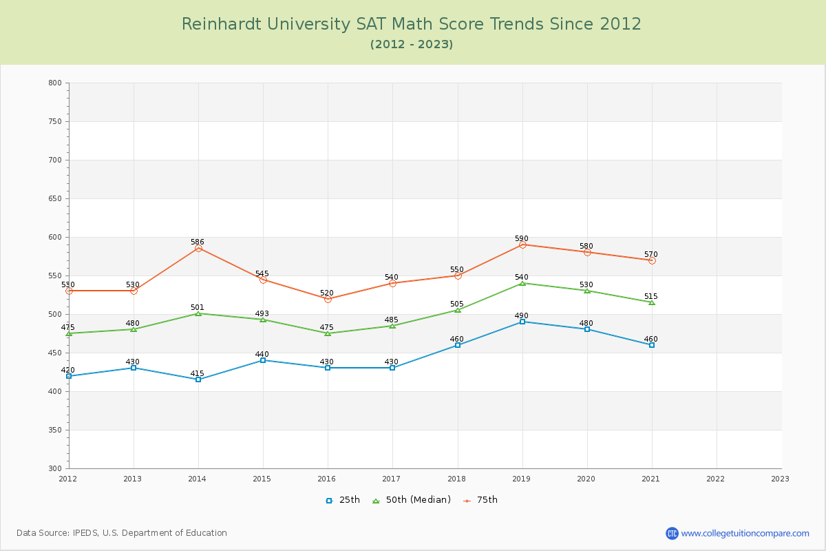 Reinhardt University SAT Math Score Trends Chart