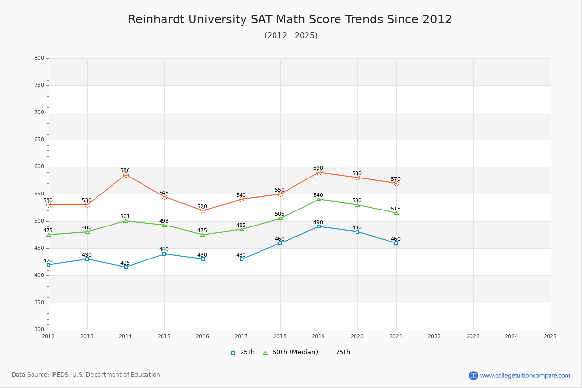 Reinhardt University SAT Math Score Trends Chart