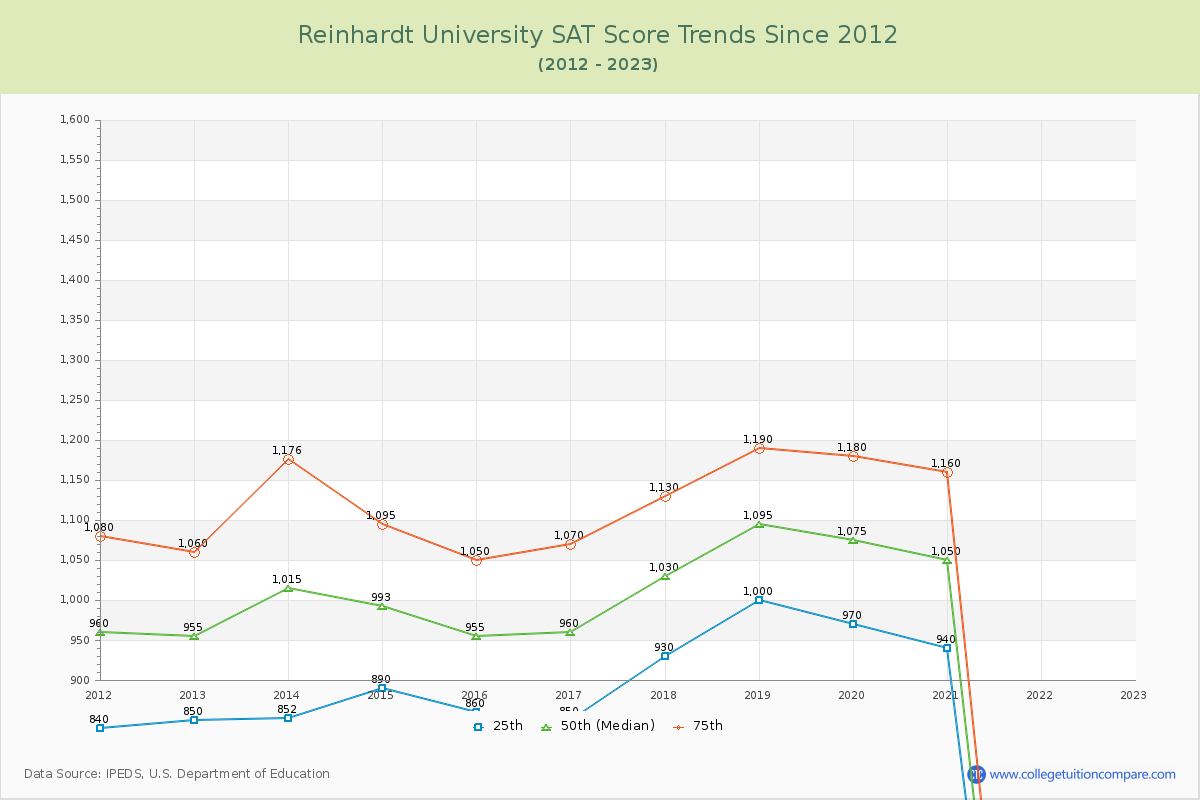 Reinhardt University SAT Score Trends Chart