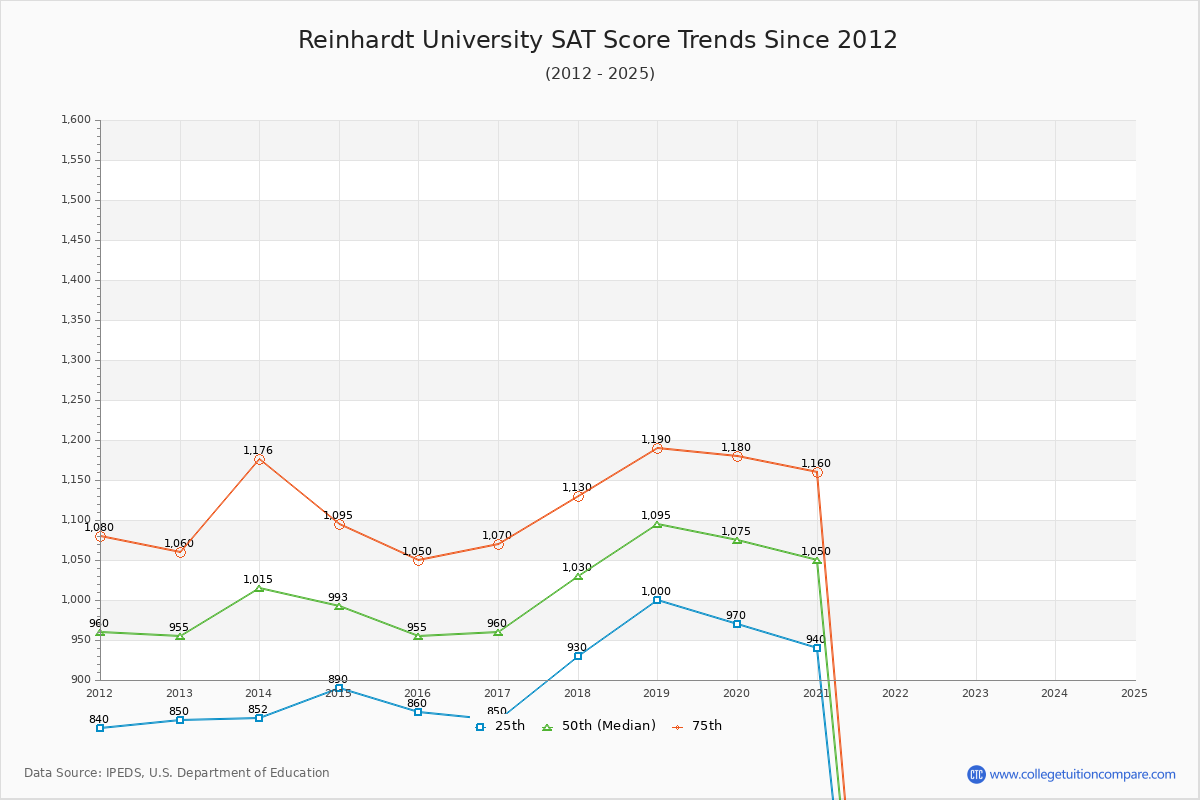 Reinhardt University SAT Score Trends Chart