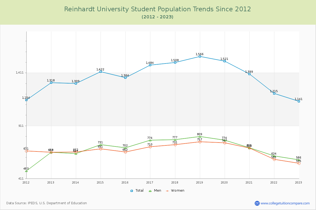 Reinhardt University Enrollment Trends Chart