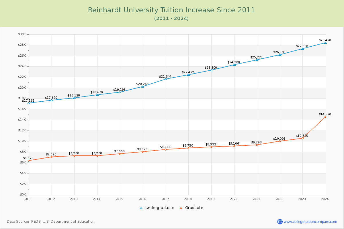 Reinhardt University Tuition & Fees Changes Chart