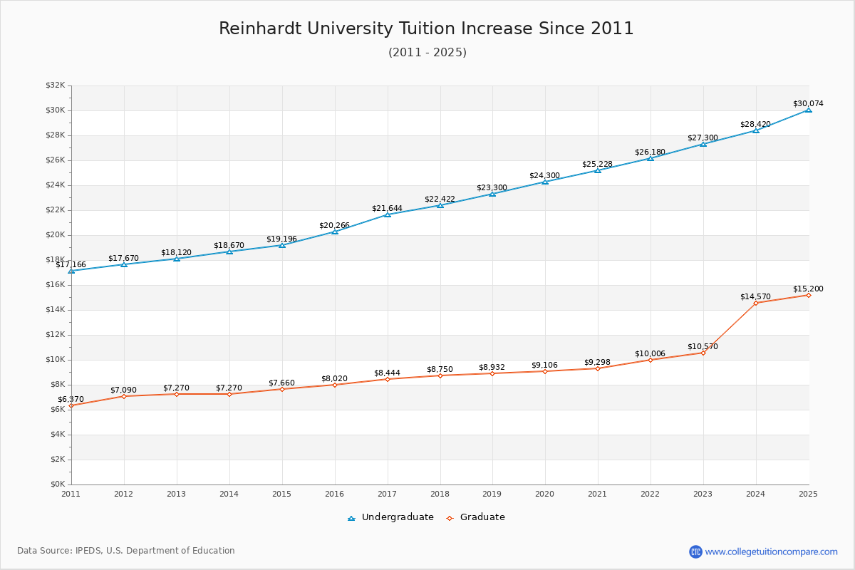 Reinhardt University Tuition & Fees Changes Chart