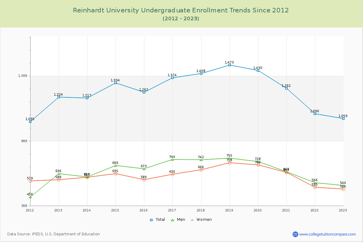 Reinhardt University Undergraduate Enrollment Trends Chart