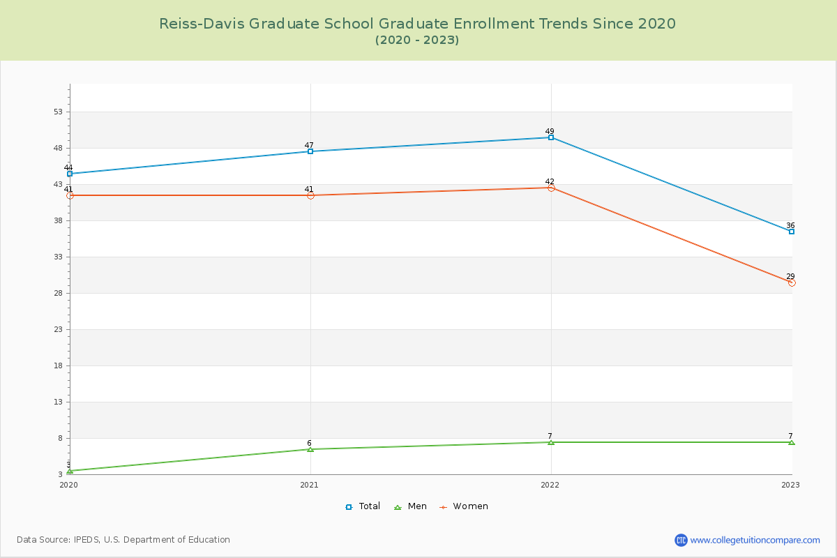 Reiss-Davis Graduate School Enrollment by Race Trends Chart