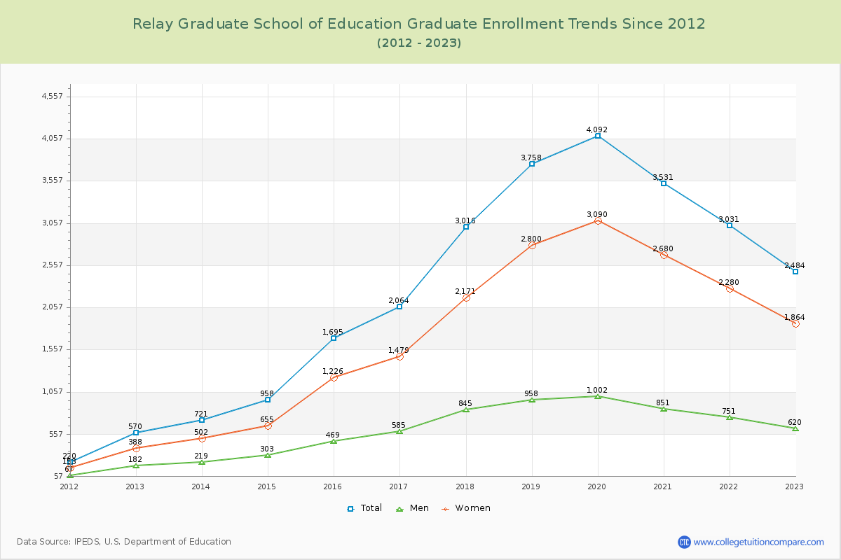 Relay Graduate School of Education Enrollment by Race Trends Chart