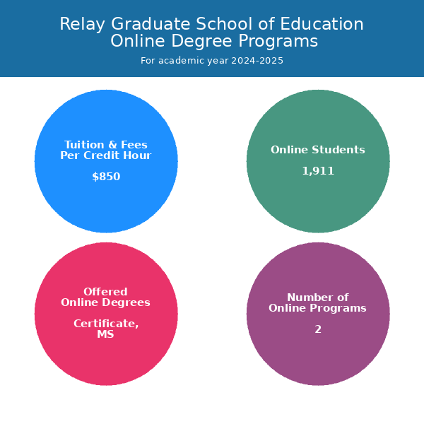 Relay Graduate School of Education Online Programs