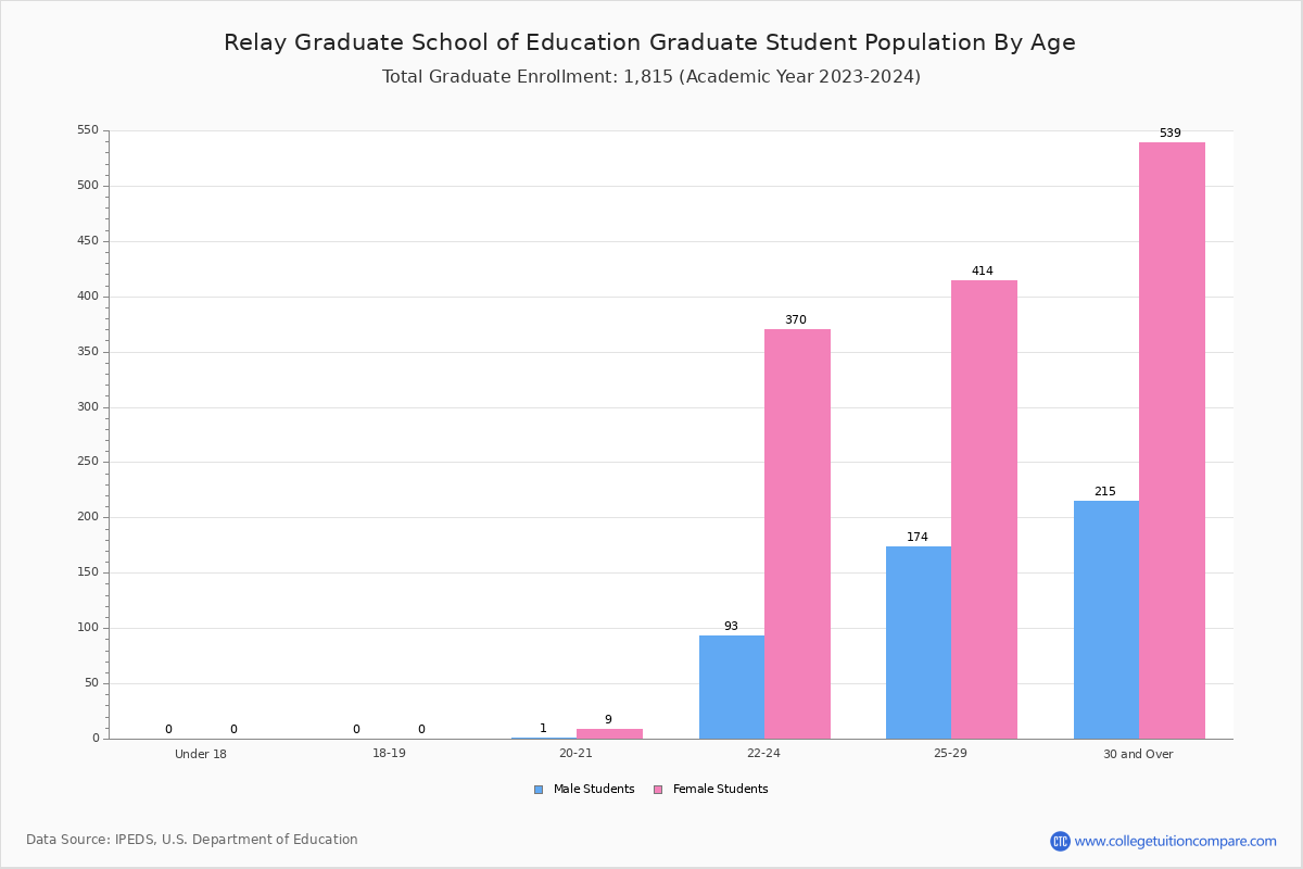 Relay Graduate School of Education Student Population and Demographics