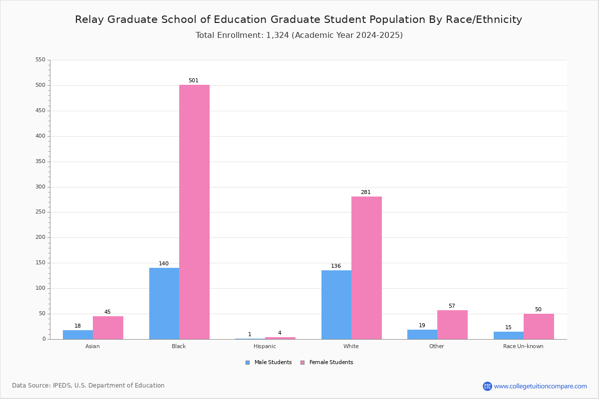Relay Graduate School of Education Student Population and Demographics