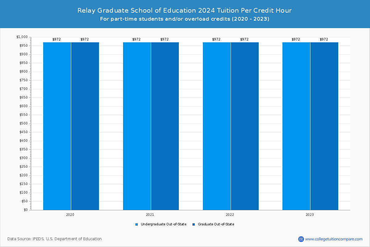 relay graduate school of education salary