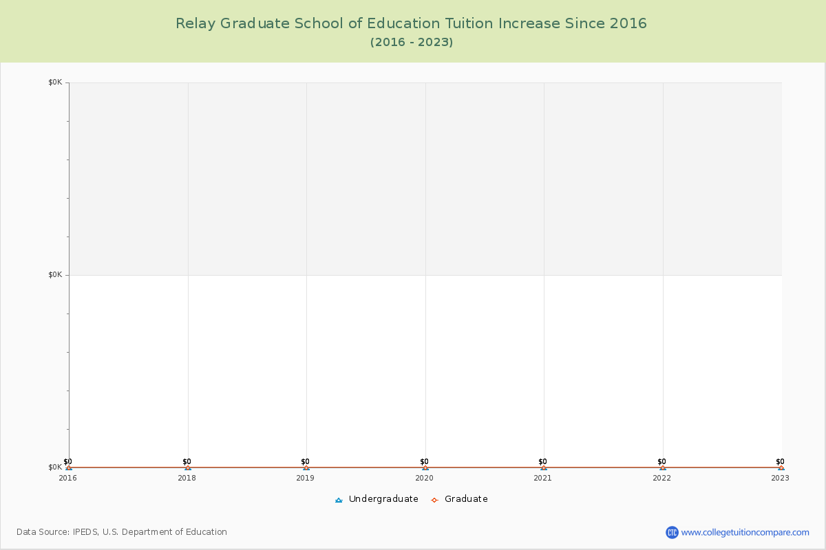 Relay Graduate School of Education Tuition & Fees Changes Chart