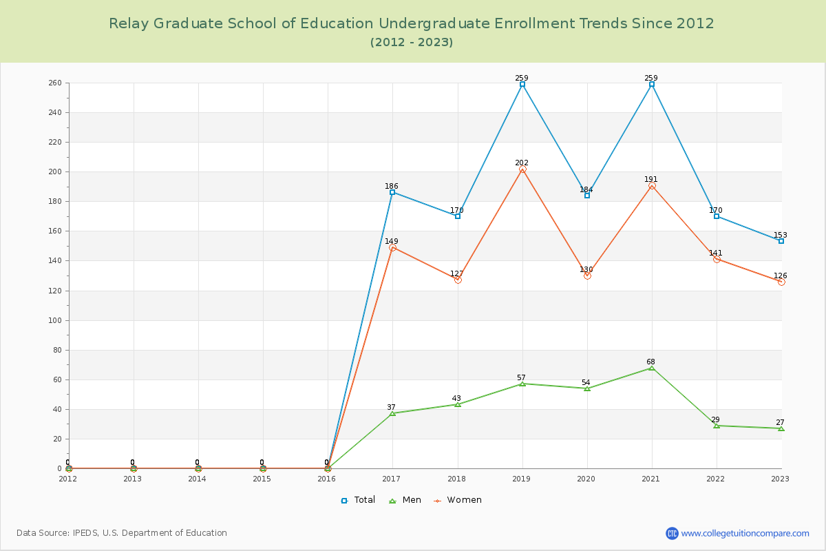 Relay Graduate School of Education Undergraduate Enrollment Trends Chart