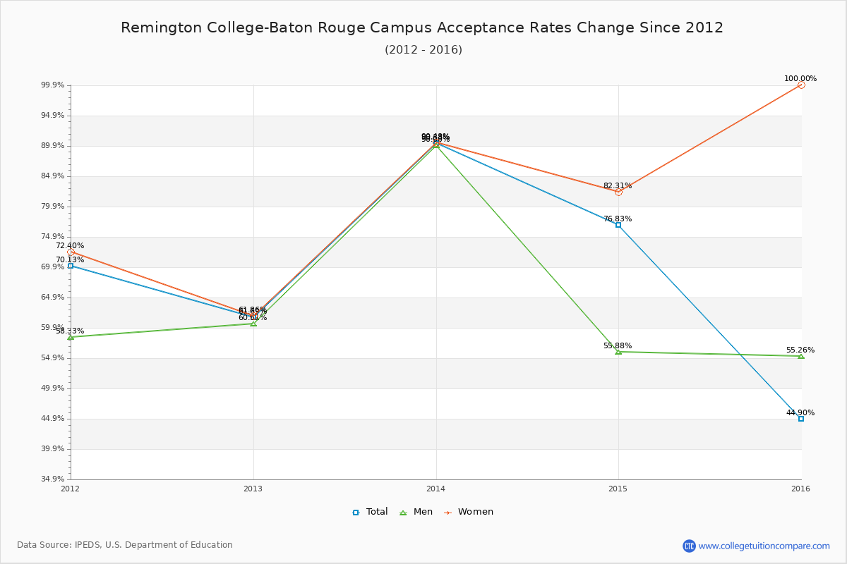 Remington College-Baton Rouge Campus Acceptance Rate Trends Over Time - Historical Admission Rate Data Visualization Chart