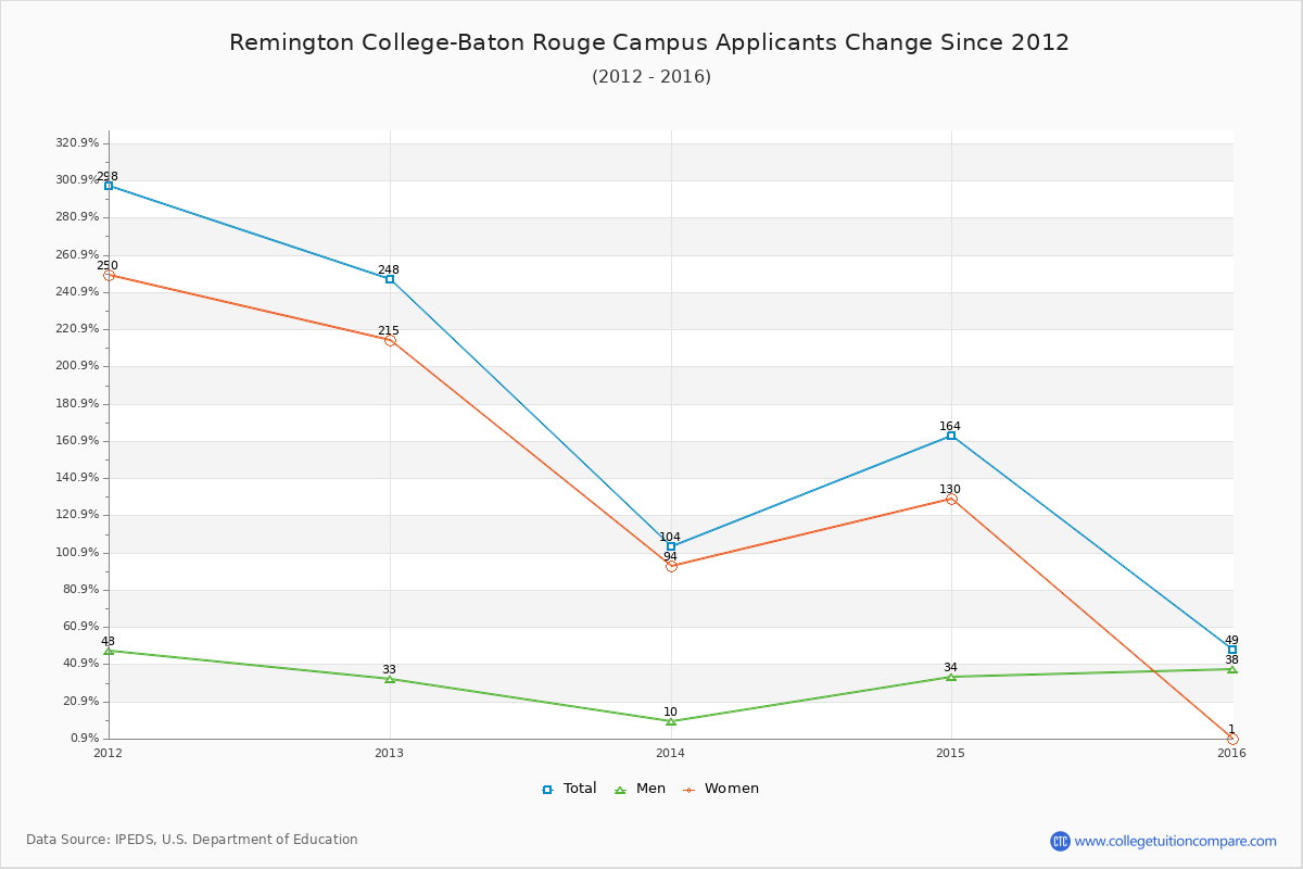 Remington College-Baton Rouge Campus - 10 Year Applicants, Admissions, and Enrollment Trends Chart