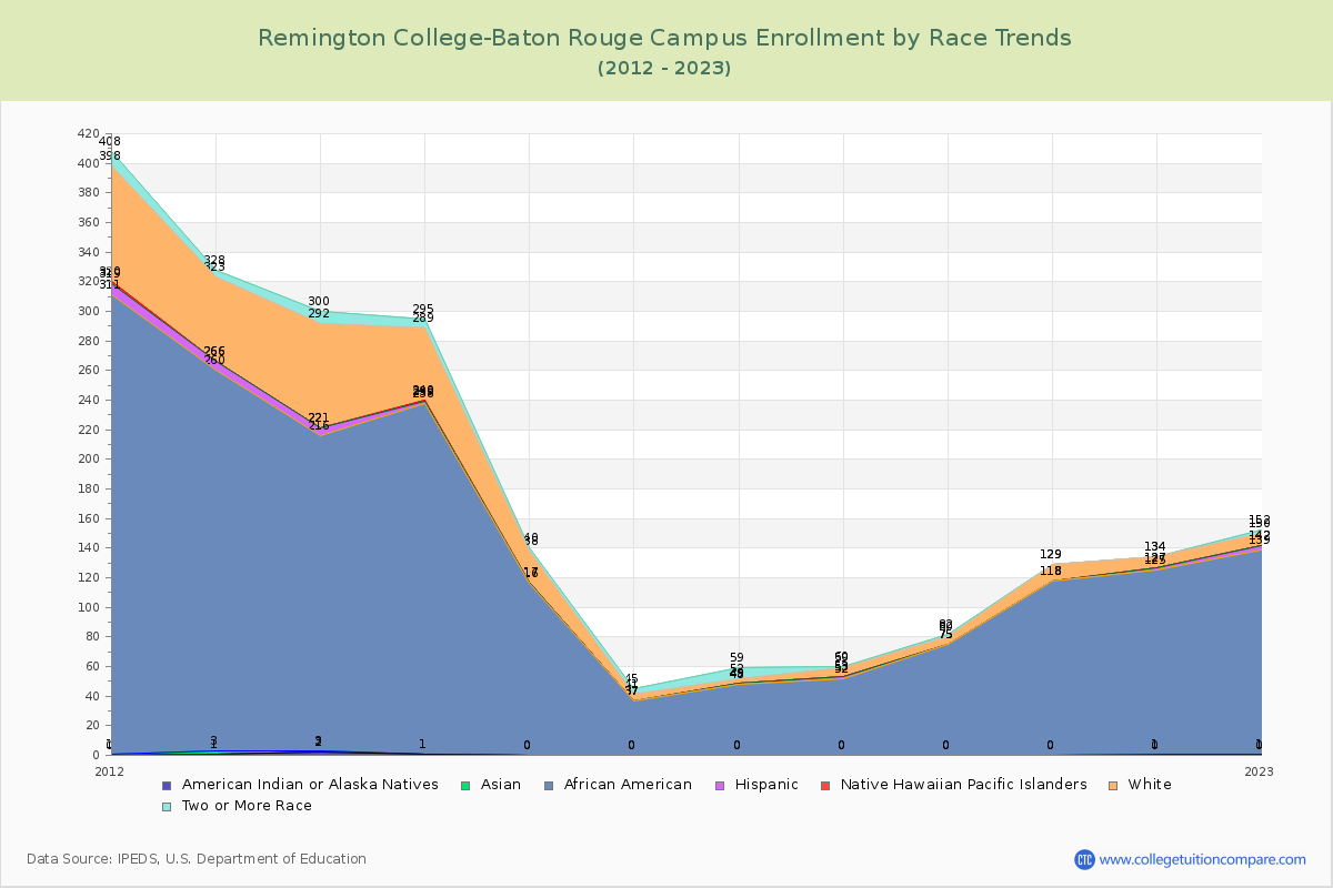 Remington College-Baton Rouge Campus Enrollment by Race Trends Chart