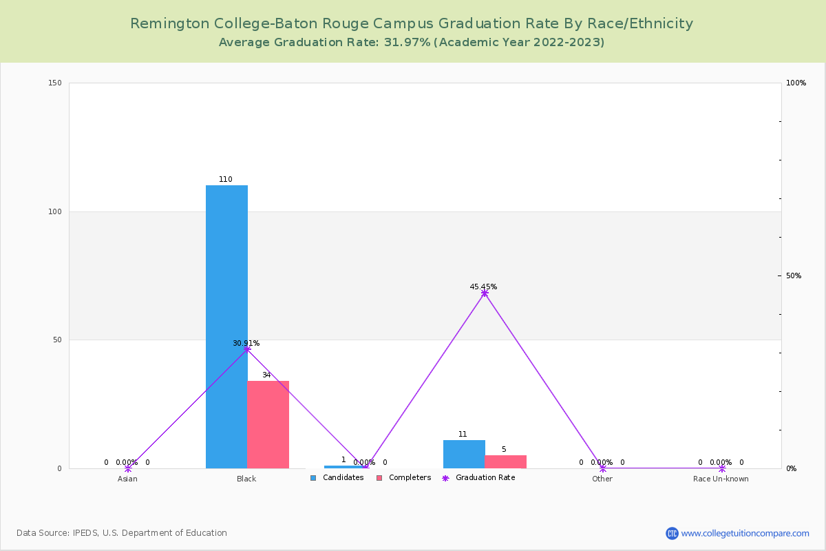 Remington College-Baton Rouge Campus graduate rate by race