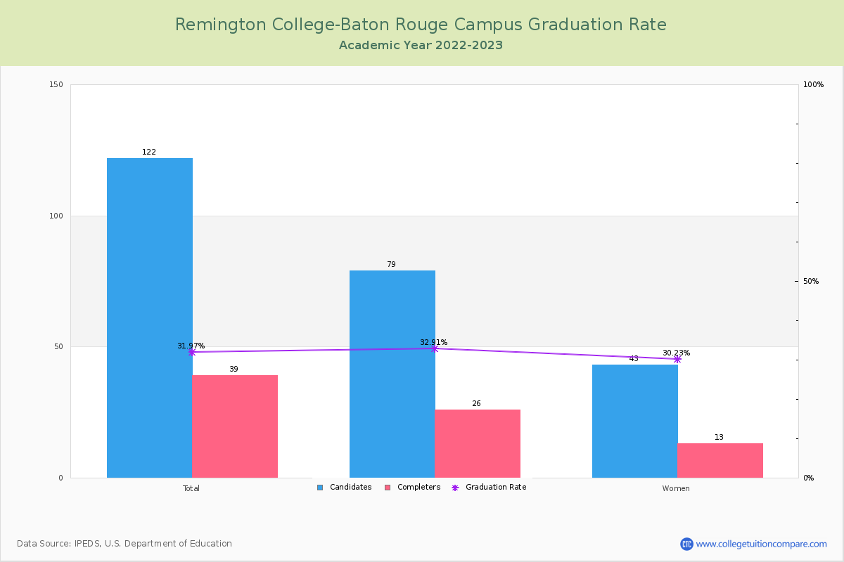 Remington College-Baton Rouge Campus graduate rate
