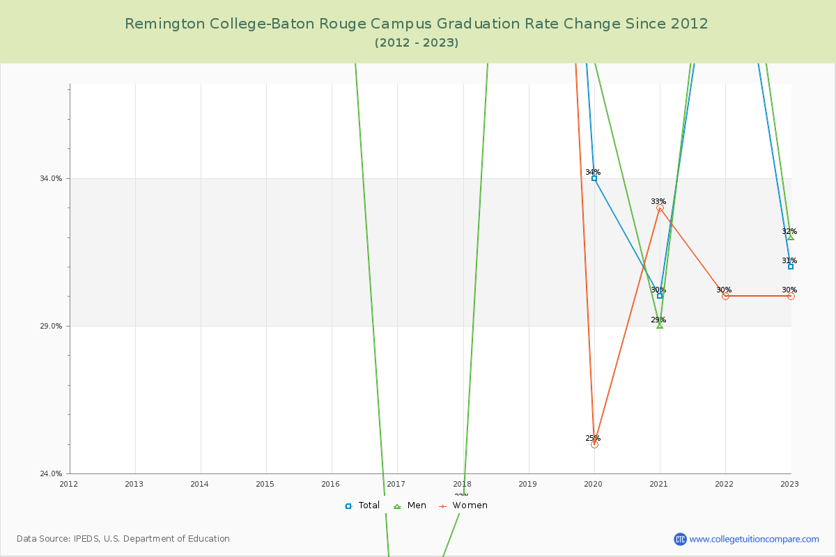 Remington College-Baton Rouge Campus Graduation Rate Changes Chart