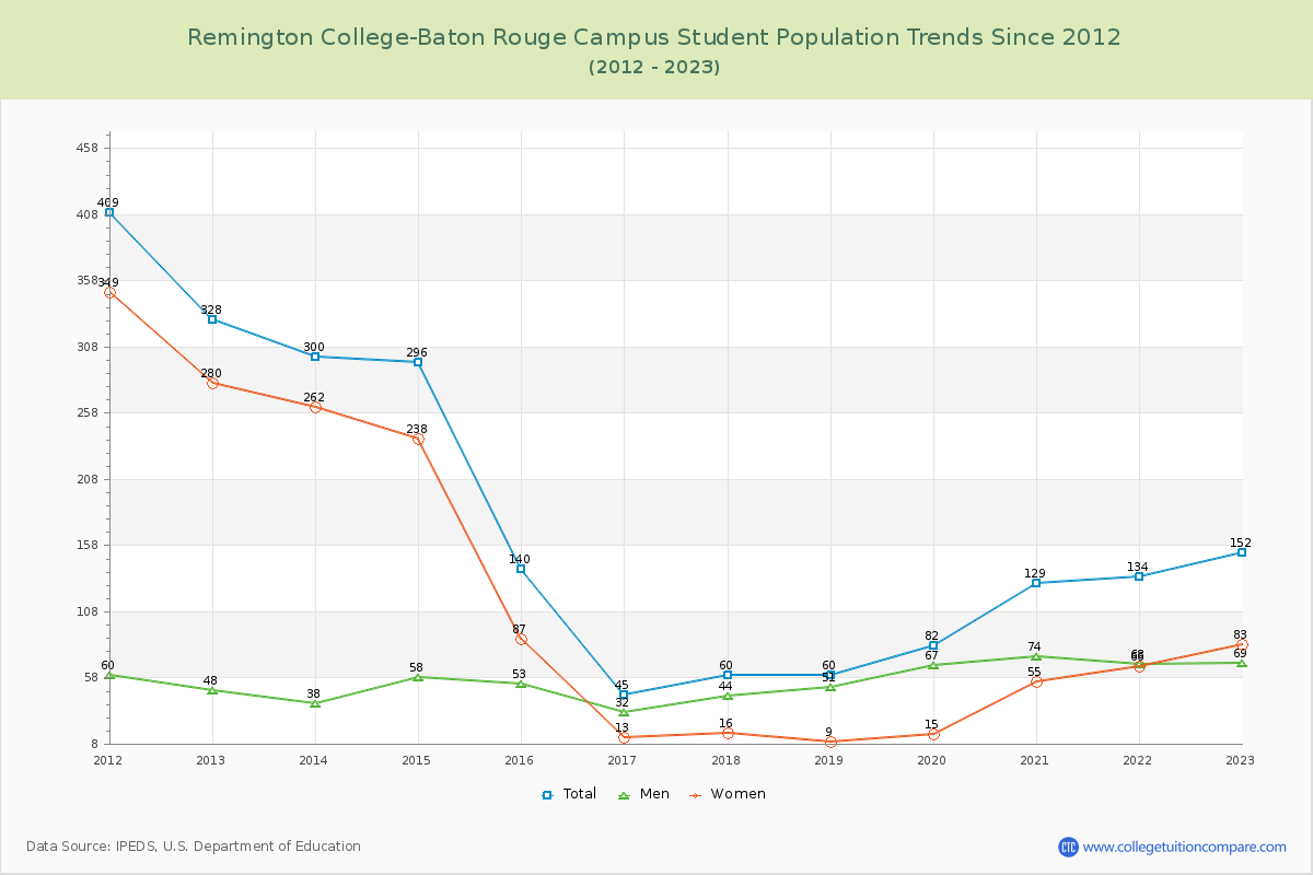 Remington College-Baton Rouge Campus Enrollment Trends Chart